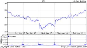 Chart for JPMorgan Chase & Co. (JPM)