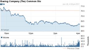 Description: Chart forBoeing Co. (BA)