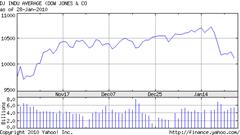 Chart for Dow Jones Industrial Average (^DJI)