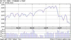 Chart for S&P 500 INDEX,RTH (^GSPC)